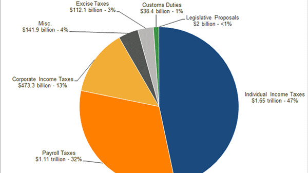 Federal Budget 101