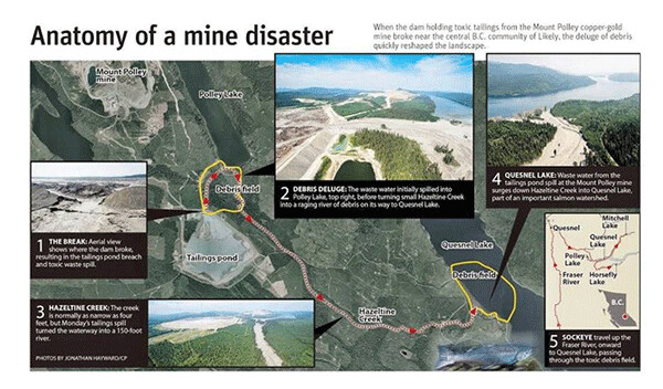Why tailings ponds “designed” to hold back toxic sludge for an eternity are a set-up for disaster. Images provided by Gary Kohls.