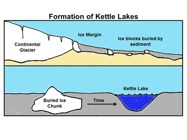 Kettle lakes form in the depression left behind when buried ice melts. Try this! Bury a balloon in sand, and then pop the balloon. A “kettle” will form. 